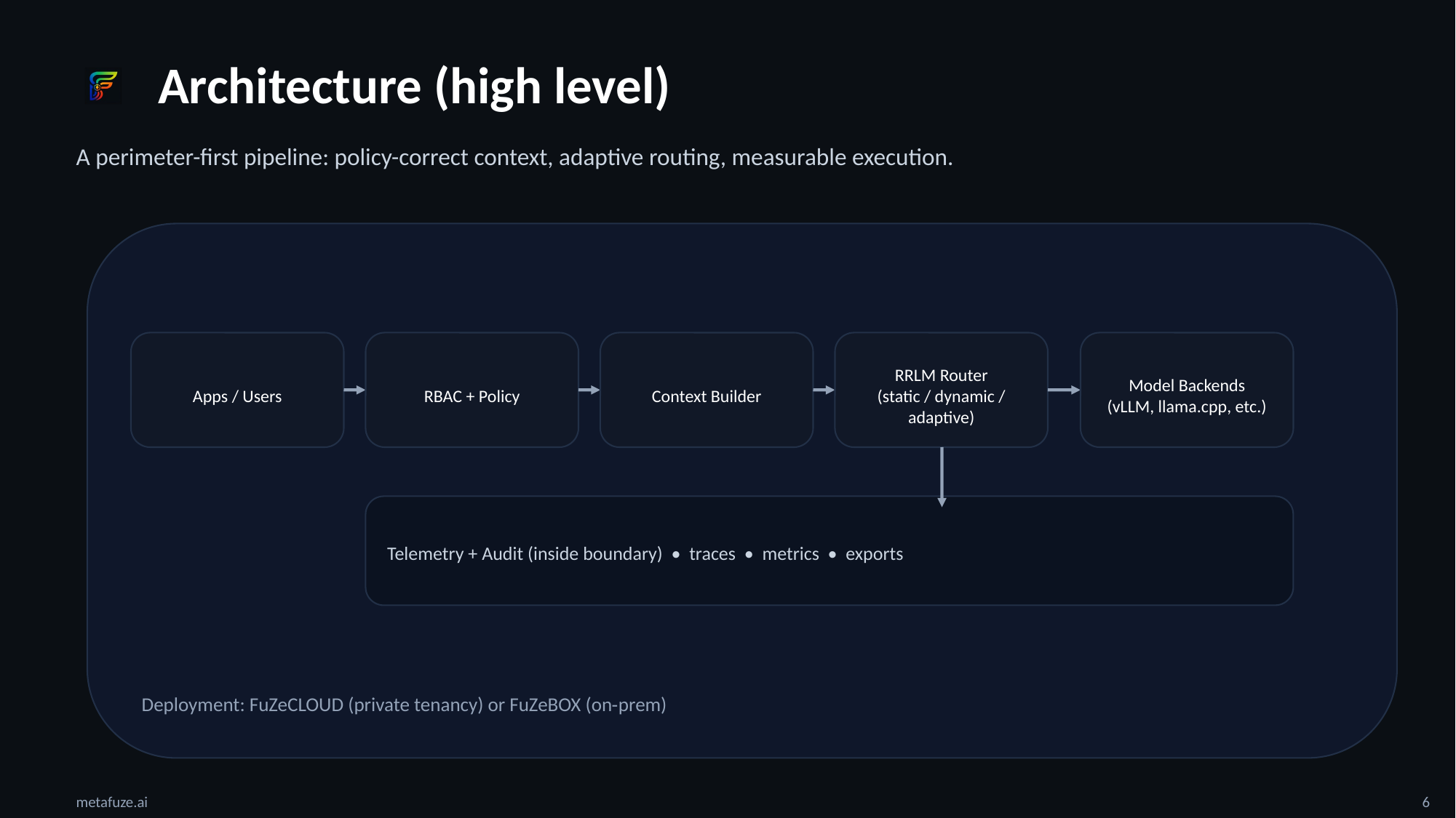 MetaFuZe high-level architecture diagram
